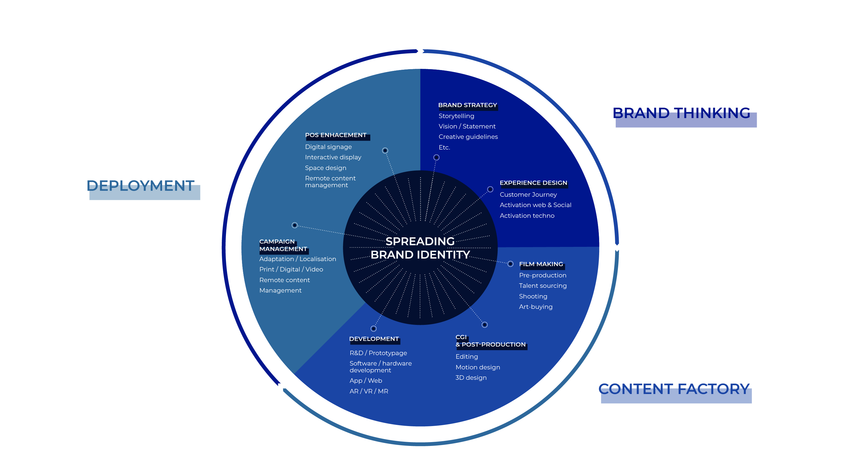 DIGITALLI's expertises